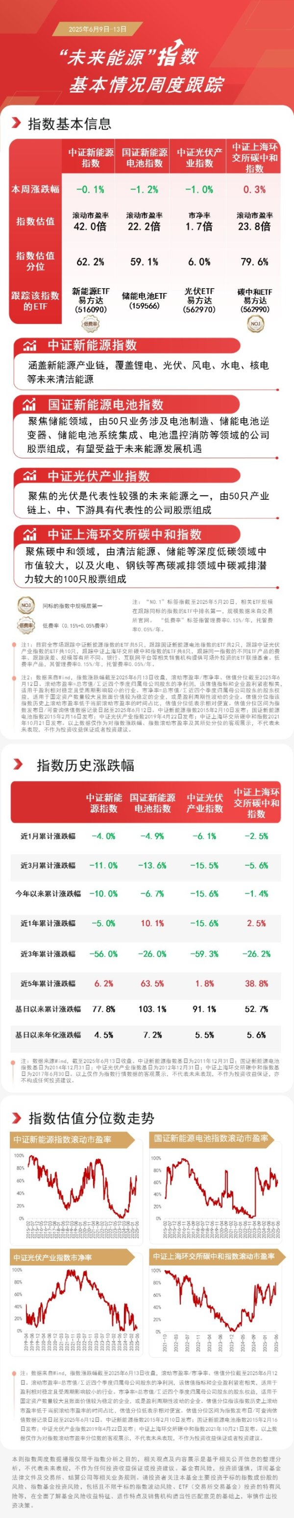 股票配资平台查询 “未来能源”指数本周调整，关注新能源ETF易方达（516090）、储能电池ETF（159566）等产品后续表现