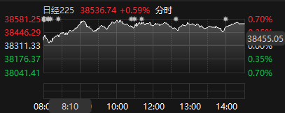 股票配资门户网 日经225指数收涨0.59% 韩国综合指数收涨0.12%