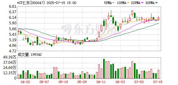 配资网查询 *ST仁东预计2025年上半年扭亏为盈 归母净利润3亿至4亿元